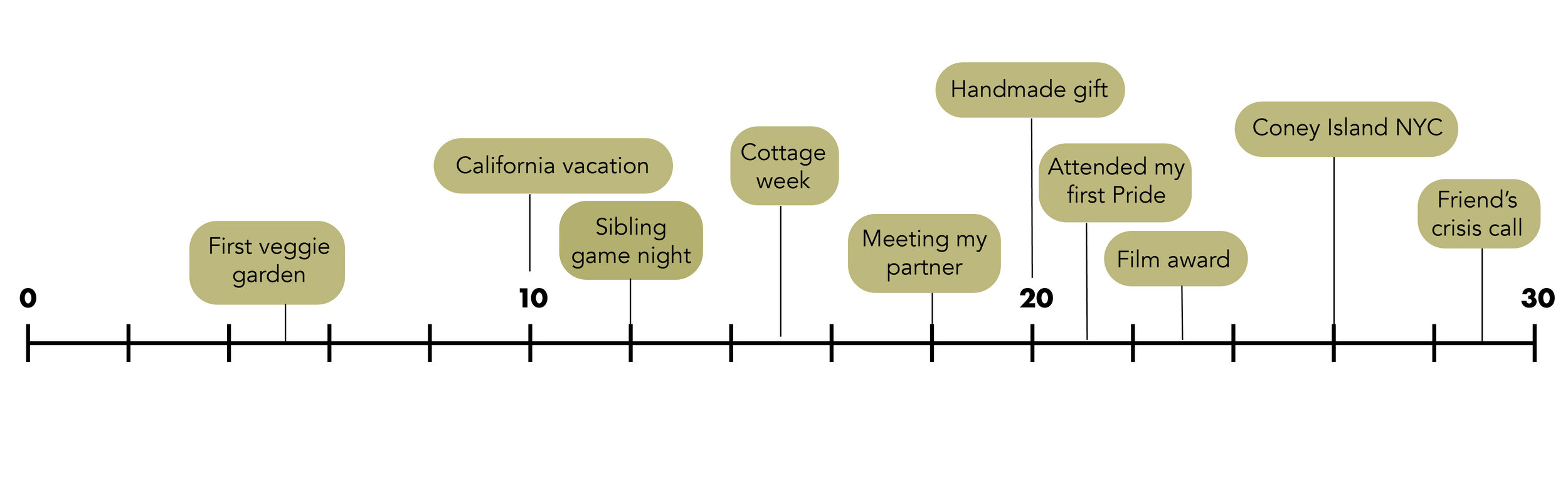 Creating a Life Timeline for Therapy: A Guide to Reflect and Heal