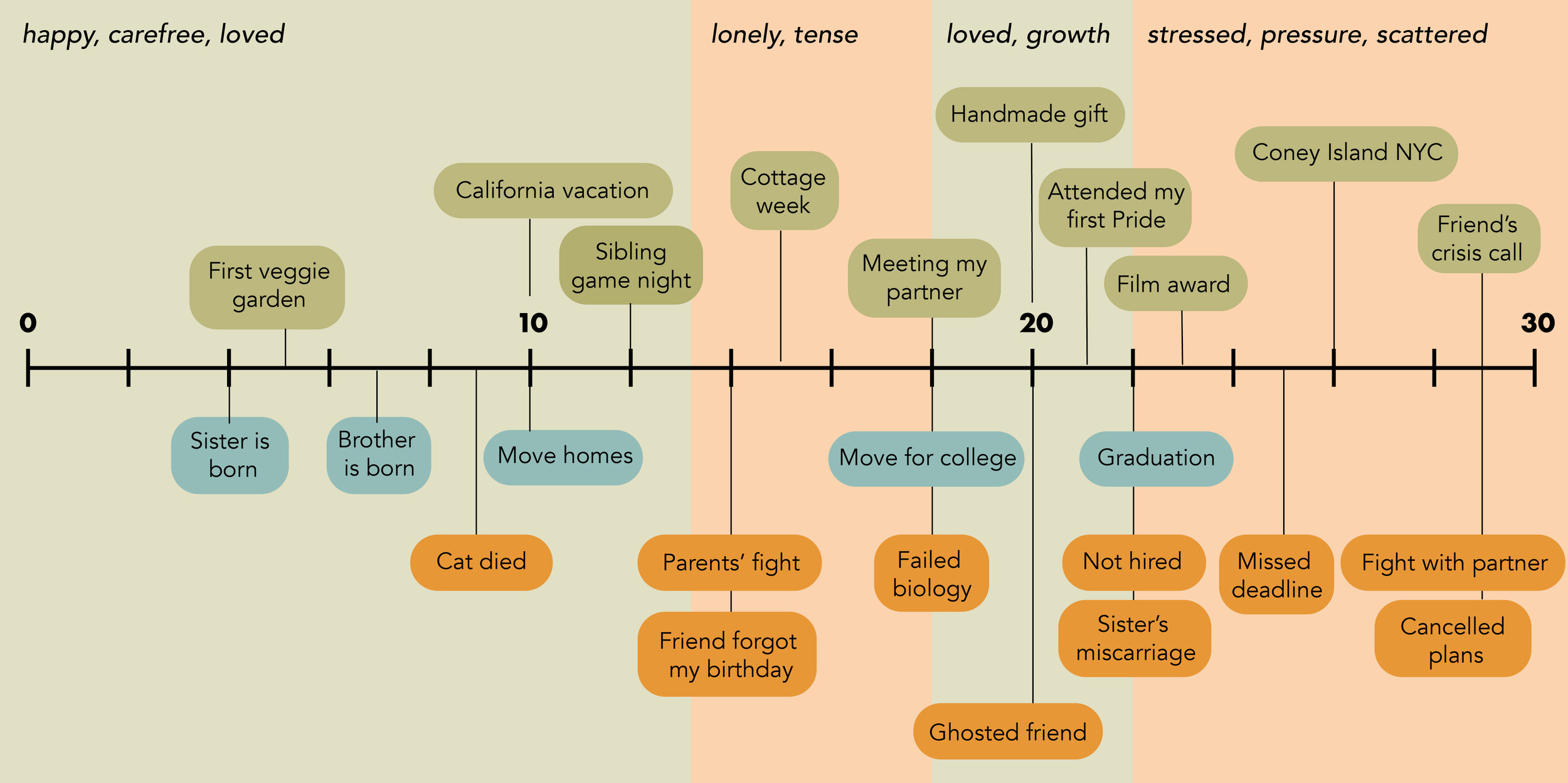 Creating a Life Timeline for Therapy: A Guide to Reflect and Heal