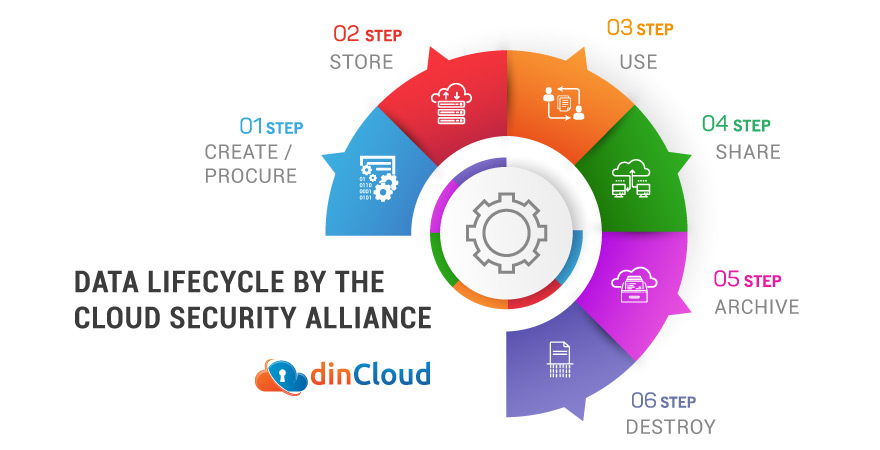 Join Cloud Life for Easy & Secure Data Management