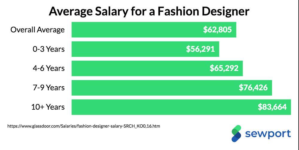 How much do fashion designers make in New York? Find out the real salary!