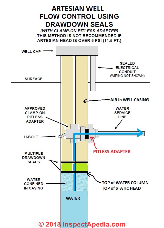 How do I find my well outside? Here are quick methods for finding your well outside.