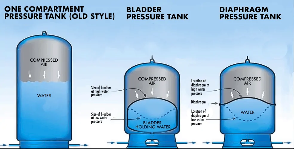 What size well tank do I need (A simple guide for homeowners)