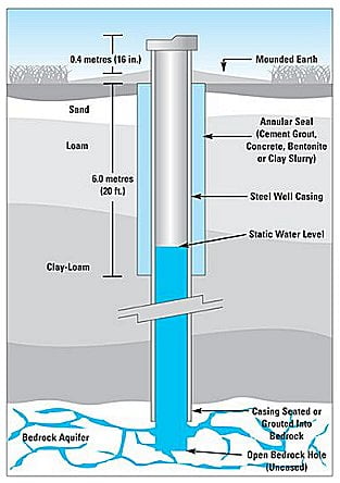 How Deep Should a Well Be Drilled? Factors to Consider!
