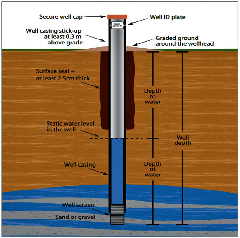 How Deep Should a Well Be Drilled? Factors to Consider!